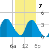 Wilmington tide chart for Tuesday, January 7, 2025