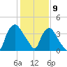 Wilmington tide chart for Thursday, January 9, 2025