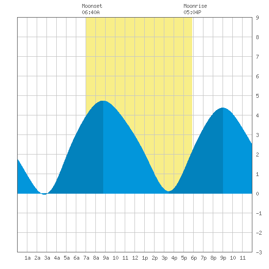 Wilmington tide chart for Tuesday, February 11, 2025