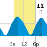 Wilmington tide chart for Tuesday, February 11, 2025