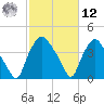 Wilmington tide chart for Wednesday, February 12, 2025