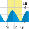 Wilmington tide chart for Thursday, February 13, 2025