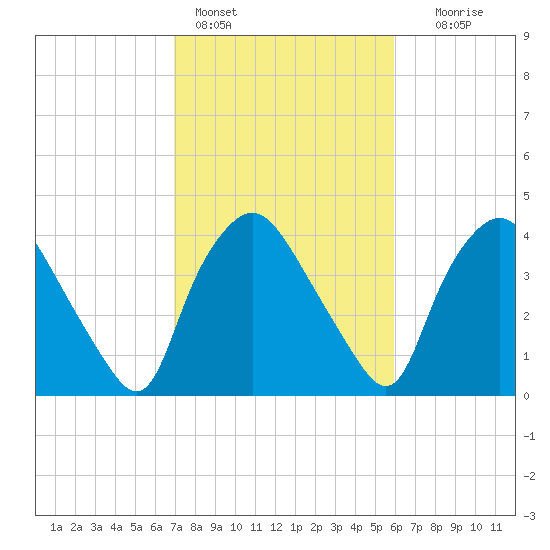 Wilmington tide chart for Friday, February 14, 2025