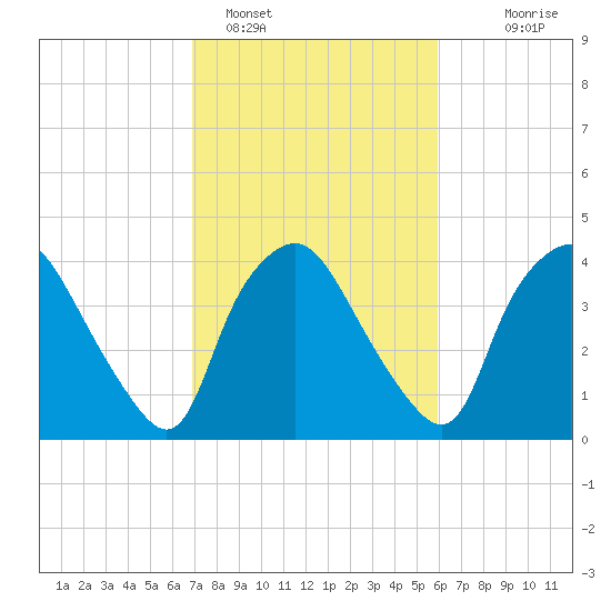 Wilmington tide chart for Saturday, February 15, 2025