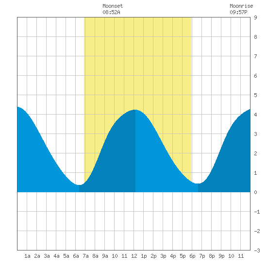 Wilmington tide chart for Sunday, February 16, 2025