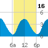 Wilmington tide chart for Sunday, February 16, 2025