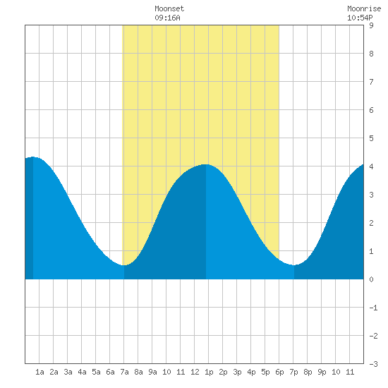 Wilmington tide chart for Monday, February 17, 2025