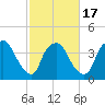 Wilmington tide chart for Monday, February 17, 2025