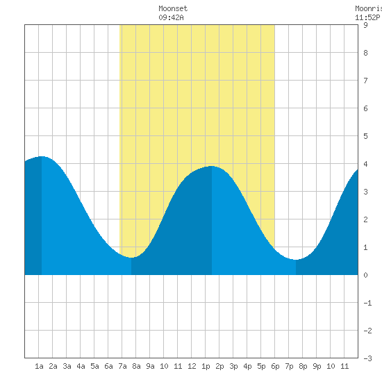 Wilmington tide chart for Tuesday, February 18, 2025