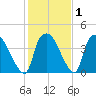 Wilmington tide chart for Saturday, February 1, 2025