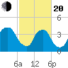 Wilmington tide chart for Thursday, February 20, 2025