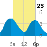 Wilmington tide chart for Sunday, February 23, 2025