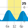 Wilmington tide chart for Tuesday, February 25, 2025