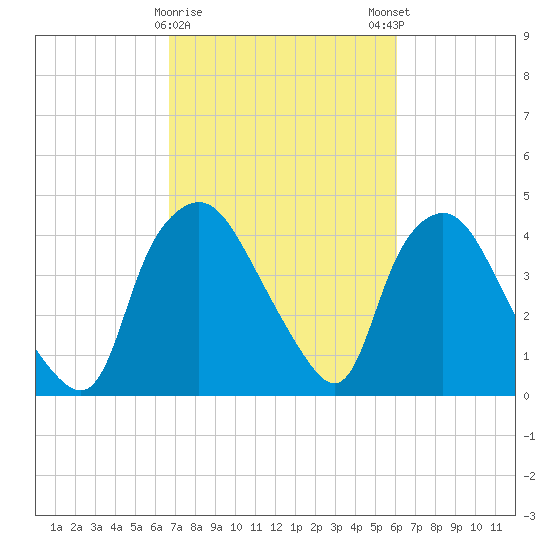 Wilmington tide chart for Wednesday, February 26, 2025