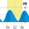 Wilmington tide chart for Wednesday, February 26, 2025