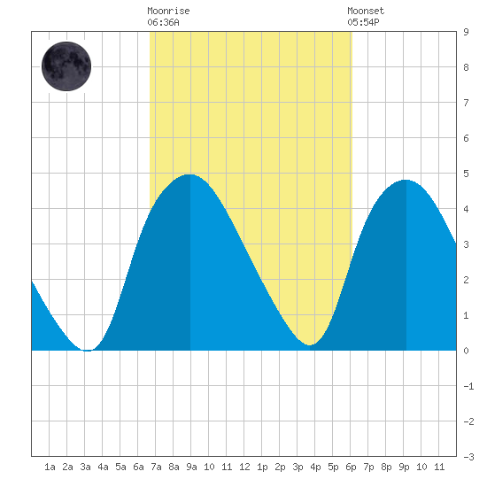Wilmington tide chart for Thursday, February 27, 2025