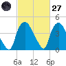 Wilmington tide chart for Thursday, February 27, 2025
