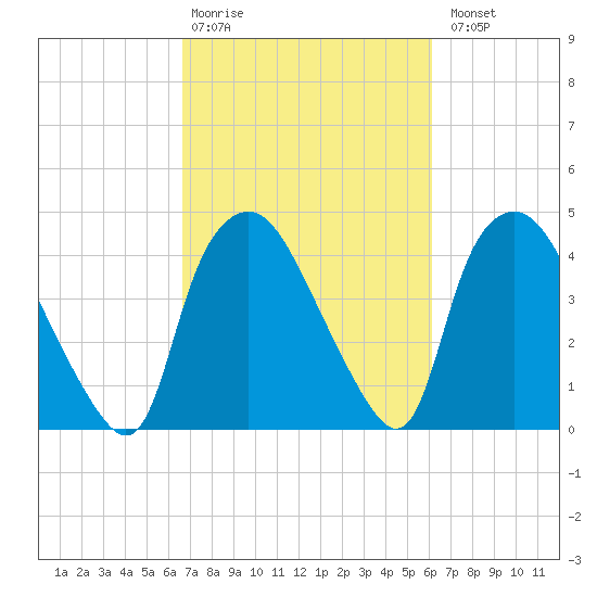 Wilmington tide chart for Friday, February 28, 2025