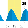Wilmington tide chart for Friday, February 28, 2025