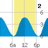 Wilmington tide chart for Sunday, February 2, 2025