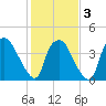 Wilmington tide chart for Monday, February 3, 2025