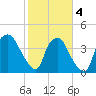 Wilmington tide chart for Tuesday, February 4, 2025