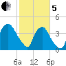 Wilmington tide chart for Wednesday, February 5, 2025