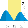 Wilmington tide chart for Friday, February 7, 2025
