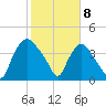 Wilmington tide chart for Saturday, February 8, 2025