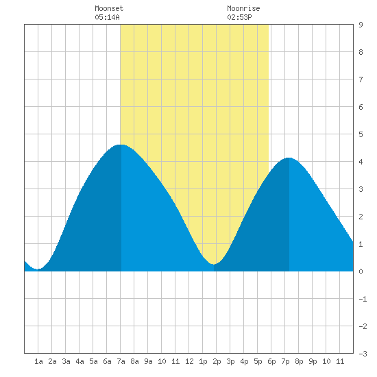 Wilmington tide chart for Sunday, February 9, 2025