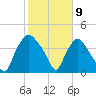 Wilmington tide chart for Sunday, February 9, 2025