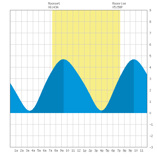Wilmington tide chart for Wednesday, March 12, 2025