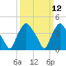 Wilmington tide chart for Wednesday, March 12, 2025