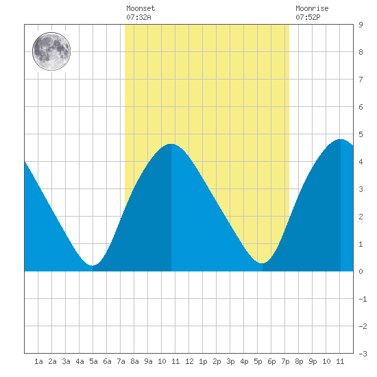 Wilmington tide chart for Friday, March 14, 2025