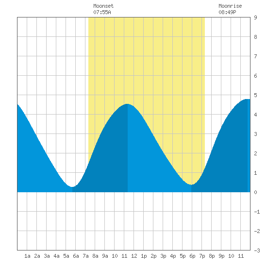 Wilmington tide chart for Saturday, March 15, 2025