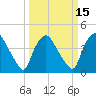 Wilmington tide chart for Saturday, March 15, 2025