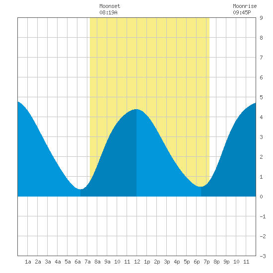 Wilmington tide chart for Sunday, March 16, 2025