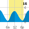 Wilmington tide chart for Sunday, March 16, 2025
