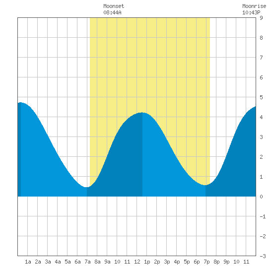 Wilmington tide chart for Monday, March 17, 2025