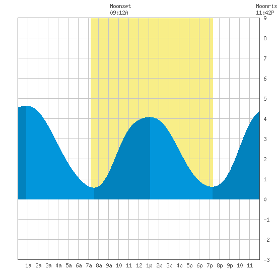 Wilmington tide chart for Tuesday, March 18, 2025