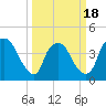 Wilmington tide chart for Tuesday, March 18, 2025