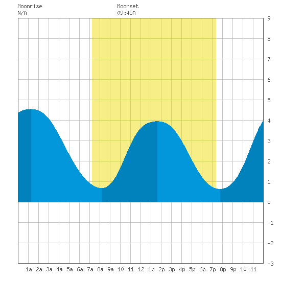 Wilmington tide chart for Wednesday, March 19, 2025