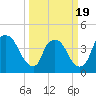 Wilmington tide chart for Wednesday, March 19, 2025