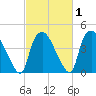 Wilmington tide chart for Saturday, March 1, 2025