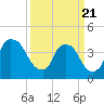 Wilmington tide chart for Friday, March 21, 2025
