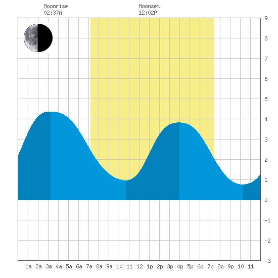 Wilmington tide chart for Saturday, March 22, 2025