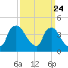 Wilmington tide chart for Monday, March 24, 2025
