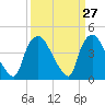 Wilmington tide chart for Thursday, March 27, 2025