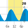 Wilmington tide chart for Friday, March 28, 2025