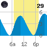 Wilmington tide chart for Saturday, March 29, 2025